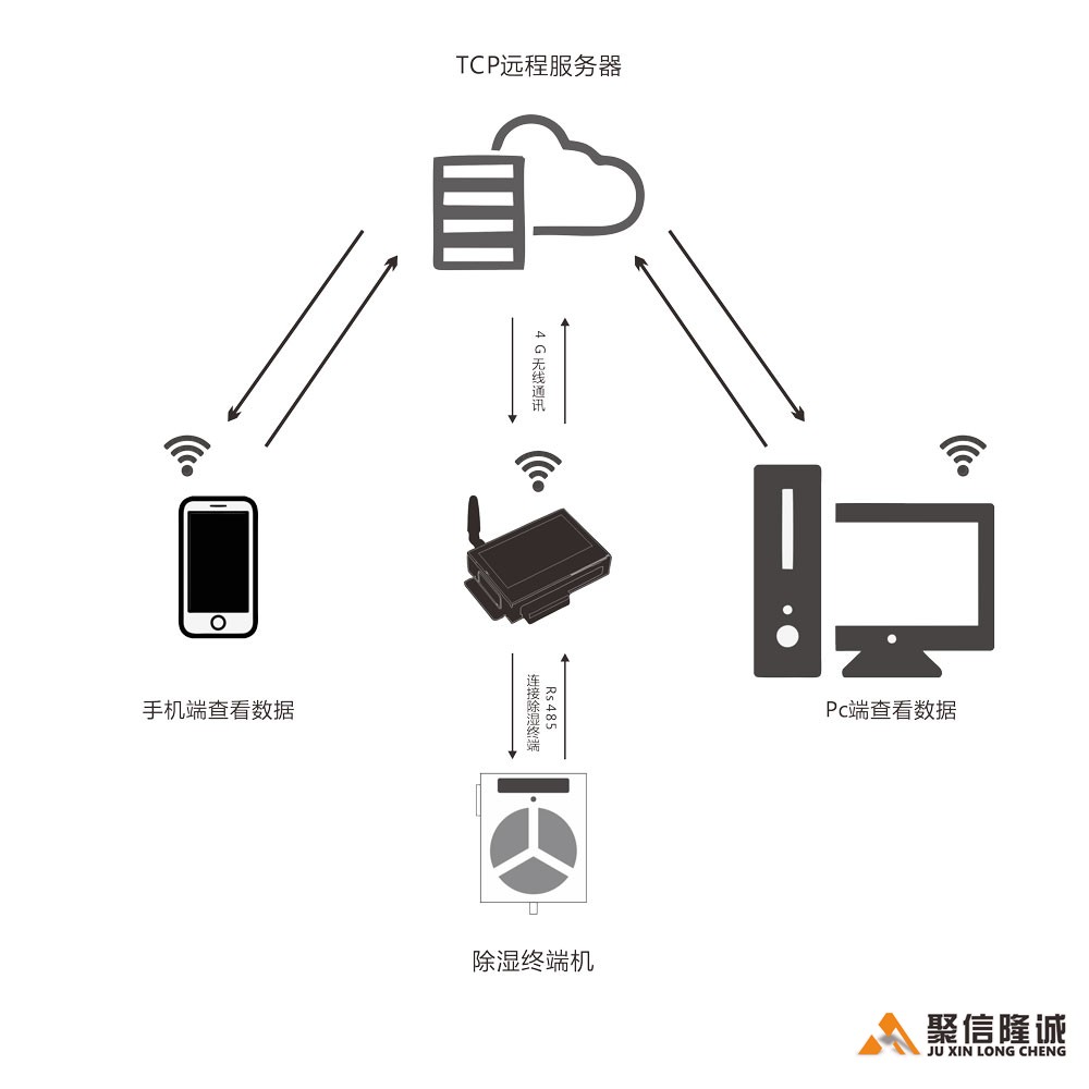 無線遠程監(jiān)控系統(tǒng)【手機端】